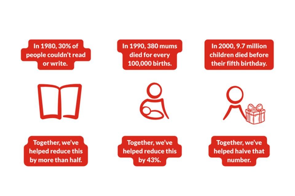 Infographic showing three progress statistics.  In 1980, 30% of people couldn’t read or write. Together, we’ve helped reduce this by more than half. Icon: open book In 1990, 380 mums died for every 100,000 births. Together, we’ve helped reduce this by 43%. Icon: mother holding baby. In 2000, 9.7 million children died before their fifth birthday. Together, we’ve helped halve that number.  Icon: child holding a gift.