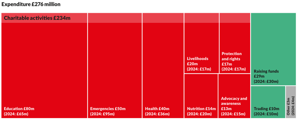 A colour-coded chart titled 'Expenditure £276 million' which then break down into separate sections outlining 'Charitable activities £234m' and 'Raising funds £29m' and 'Trading £10m'.