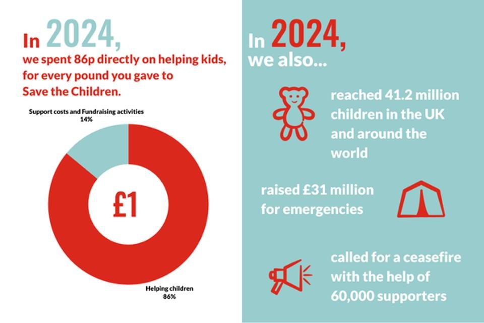 Infographic split into two sections. Left side: A pie chart showing that in 2024, Shelter For Kids spent 86p of every £1 directly on helping children, with 86% allocated to child-focused work and 14% to support and fundraising. Right side: Three impact highlights from 2024, each with an icon.  Reached 41.2 million children globally (teddy bear icon) Raised £31 million for emergency response (house icon) 60,000 supporters called for a ceasefire (megaphone icon)